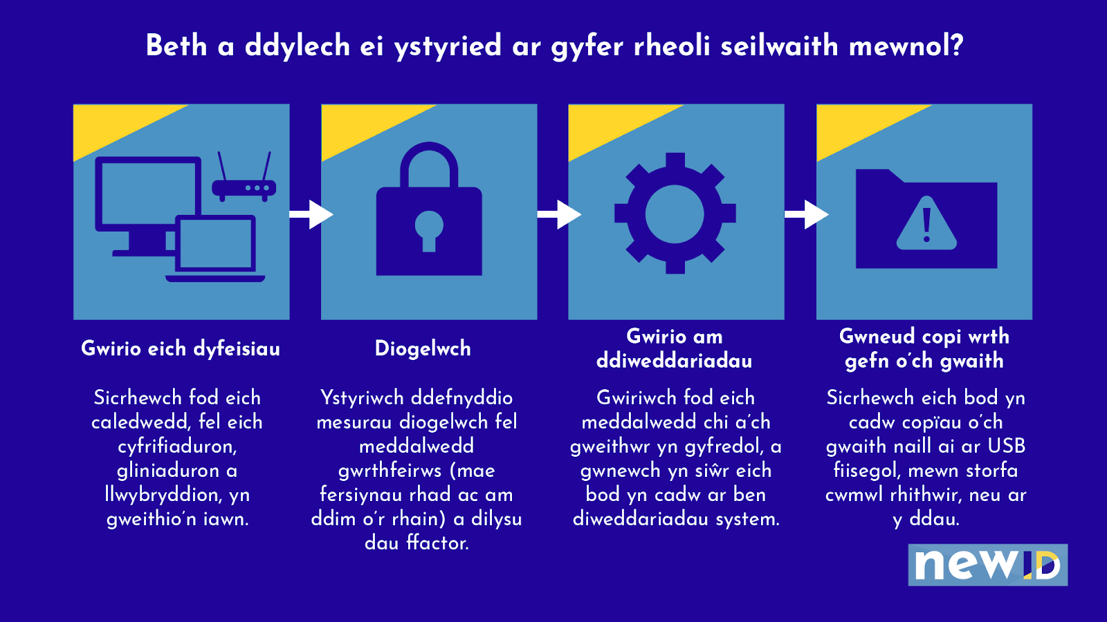 Teitl y diagram 'Beth sydd angen i chi ystyried ar gyfer isadeiledd rheoli mewnol?'   Mae pedwar bocs yn dangos y prif bethau sydd eu hangen. Bocs un: Gwiriwch eich dyfeisiau. Bocs dau: Diogelwch. Bocs tri: Gwiriwch am ddiweddariadau. Bocs pedwar: Ategu eich gwaith.