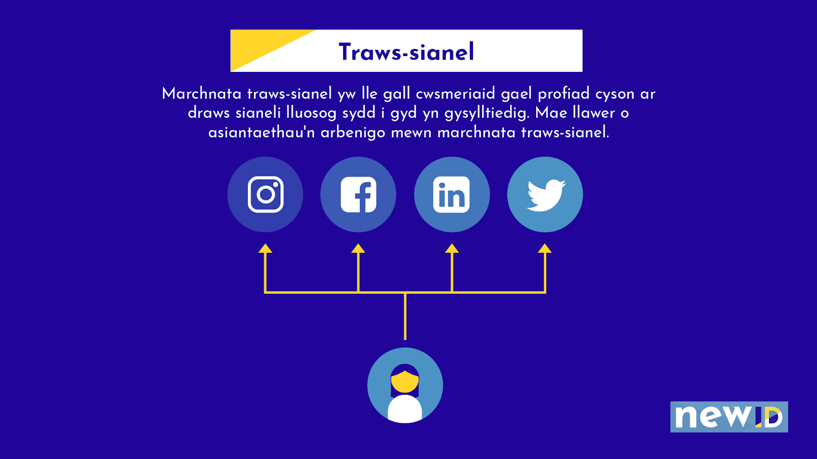 Diagram yn esbonio marchnata traws sianel. Marchnata traws-sianel yw lle gall cwsmeriaid gael profiad cyson ar draws sianeli lluosog sydd i gyd yn gysylltiedig. Mae llawer o asiantaethau'n arbenigo mewn marchnata traws-sianel.