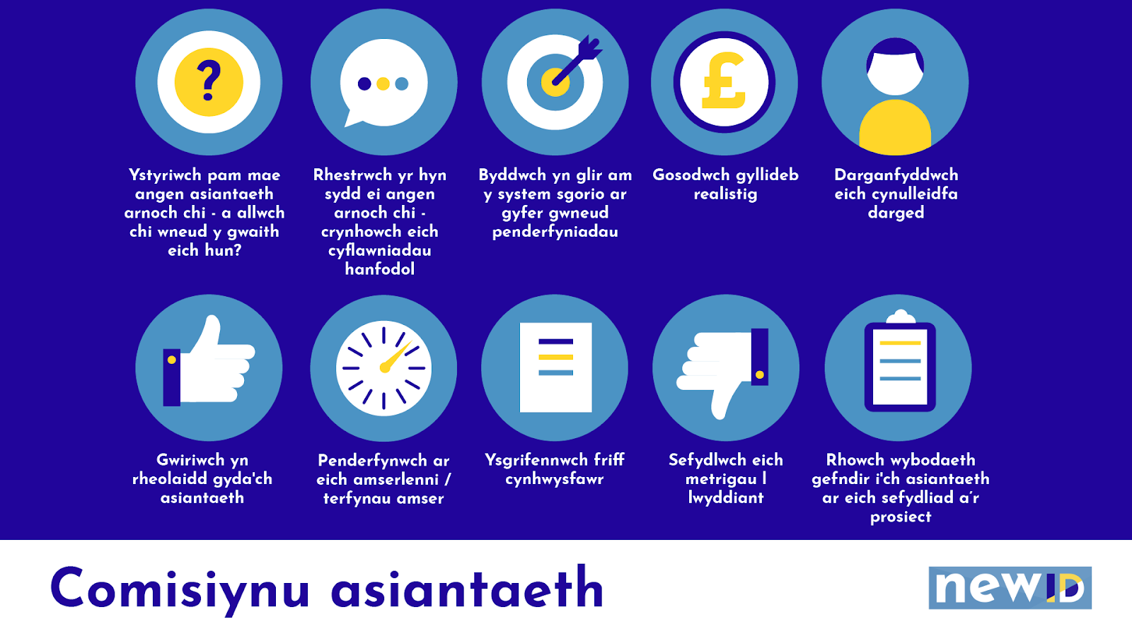 Diagram yn dangos 10 cam i comysiynau asiantaeth: 1. Ystyriwch pam mae angen asiantaeth arnoch chi- a allwch chi wneud y gwaith eich hun? 2. Rhestrwch yr hyn sydd ei angen arnoch chi- crynhowch eich cyflawniaday hanfodol. 3. Byddwch yn glir am y system sgorio ar gyfer gwneud penderfyniadau. 4. Gosodwch gyllideb realistig. 5. Darganfyddwch eich cynulleidfa darged. 6. Gwiriwch yn rheolaidd gyda'ch asiantaeth, 7. Penderfynwch ar eich amserlenni/ terfynau amser. 8. Ysgrifennwch friff cynhwysfawr, 9. Sefydlwch eich metrigau i lwyddiant. 10. Rhowch wybodaeth gefndir i'ch asiantaeth ar eich sefydlaid a'r prosiect.