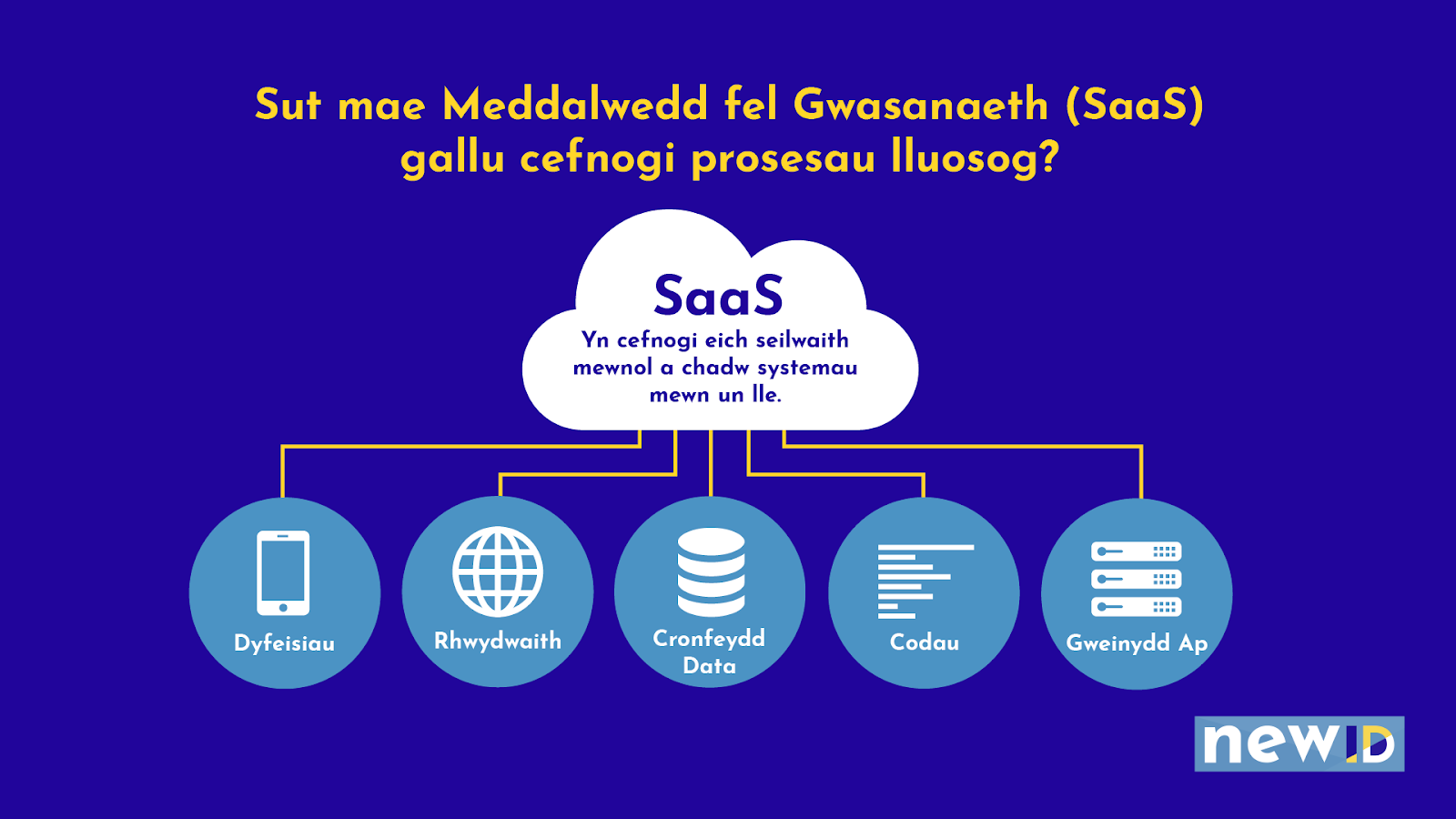 Teitl y diagram 'Sut mae Meddalwedd fel Gwasanaeth (SaaS) yn cefnogi aml brosesau'.   Mae'r term SaaS mewn cwmwl gyda phum llinell yn ymestyn allan. Ar ben y llinellau mae pum cylch gyda'r termau: Dyfeisiau, Rhwydwaith, Cronfa Ddata, Codau, a Gweinydd App. 