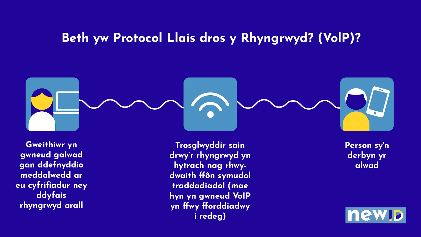 Diagram gyda'r teitl "Beth yw Protocol Llais dros y Rhyngrwyd (VoIP). Tri bocs wedi'u cysylltu gyda llinell igam-ogam. Un bocs gyda dynes geometregol wrth ochr cyfrifiadur. Mae'n dweud 'Gweithiwr yn gwneud galwad yn defnyddio meddalwedd ar y cyfrifiadur neu ddyfais rhyngrwyd arall'. Yn y bocs nesaf mae llun o arwydd Wi-Fi. Mae'n dweud 'Mae sain yn cael ei drosglwyddo trwy'r rhyngrwyd yn hytrach nag rhwydwaith ffôn symudol traddodiadol (golygai hyn bod VoIP yn fwy fforddiadwy i'w gynnal)'. Yn y bocs diwethaf mae person geometregol gyda ffôn symudol. Mae'n dweud 'Person yn derbyn yr alwad'. 