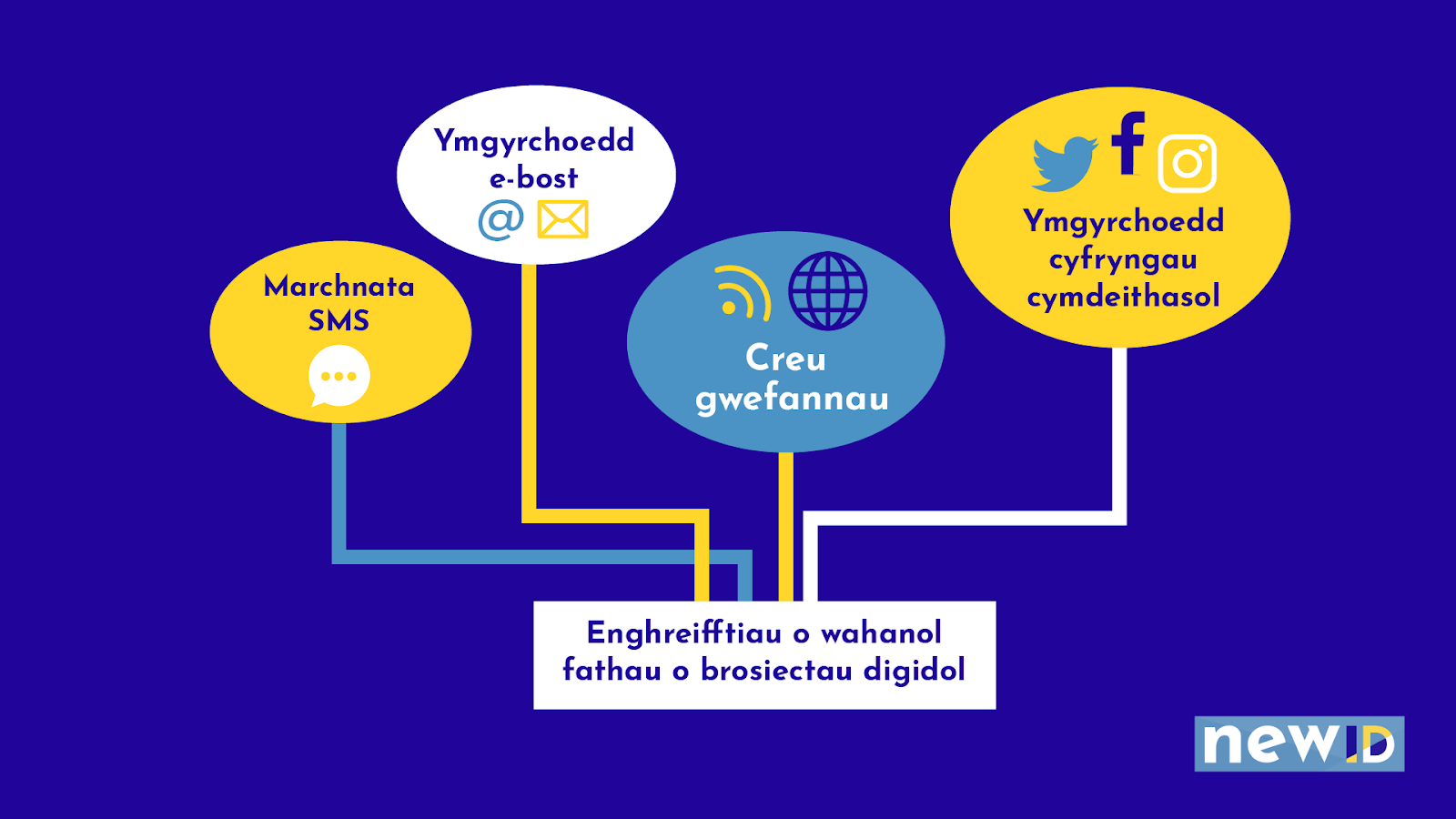 Diagram o enghreifftiau o wahanol fathau o brosiectau digidol: Marchanta SMS, Ymgyrchoedd e-bost, Creu gwefannau, Ymgyrchoedd cyfryngau cymdeithasol.