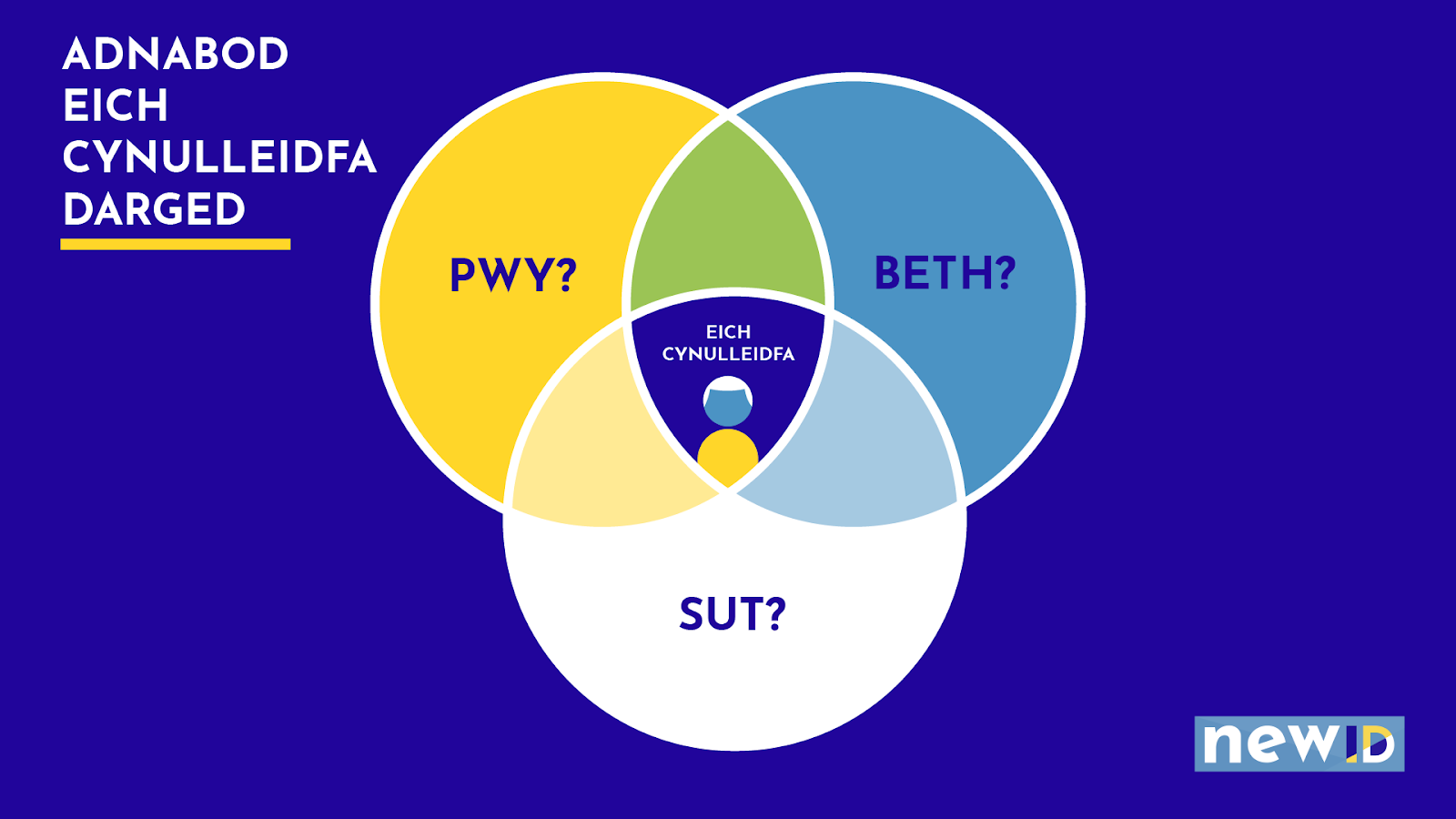 Diagram Venn ar gyfer adnabod a deall eich cynulleidfa darged. Y Pwy? Beth? a Sut? o'ch cynulliedfa, yw'r tri maes i'w hystried wrth ddatblygu prosiect digidol.