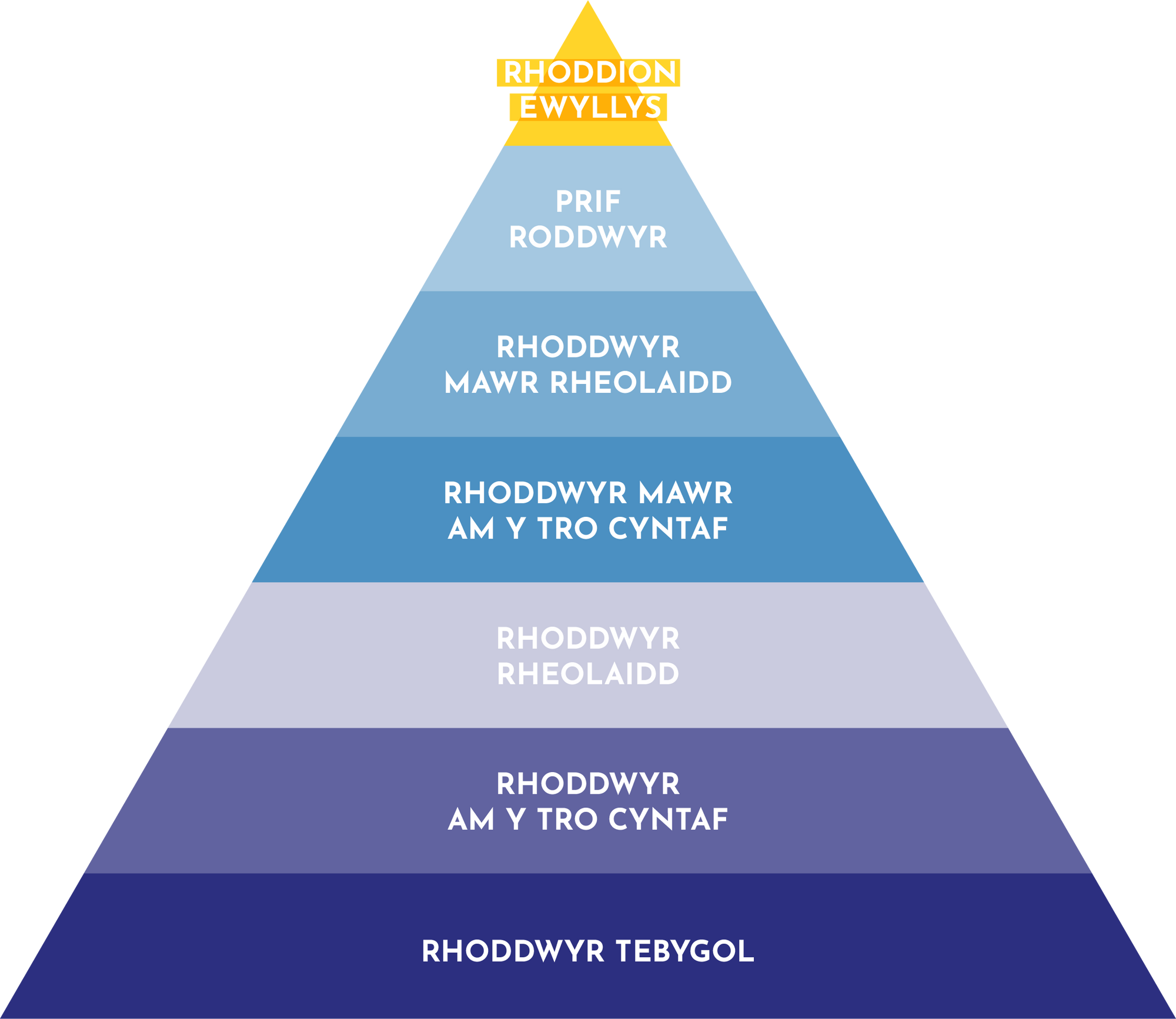  Diagram o byramid rhoi. Testun o'r top i'r gwaelod. Cymynroddion, prif roddwyr, rhoddwyr mawr rheolaidd, rhoddwyr mawr am y tro cyntaf, rhoddwyr rheolaidd, rhoddwyr am y tro cyntaf, rhoddwyr tebygol.