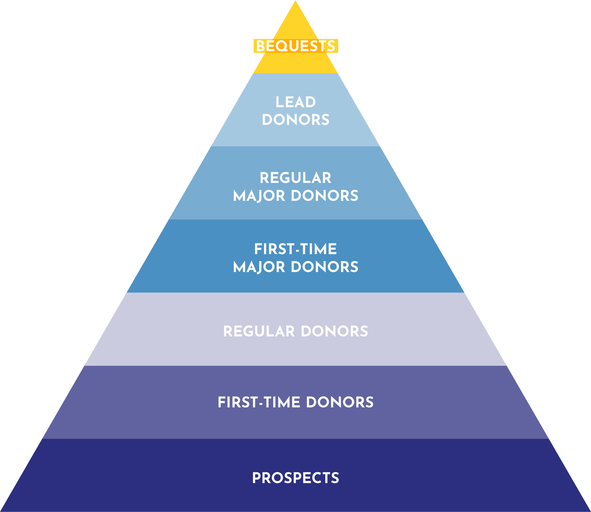 Diagram of the pyramid of giving. Text from top to bottom "Bequests, lead donors, regular major donors, first-time major donors, regular donors, first-time donor, prospects."