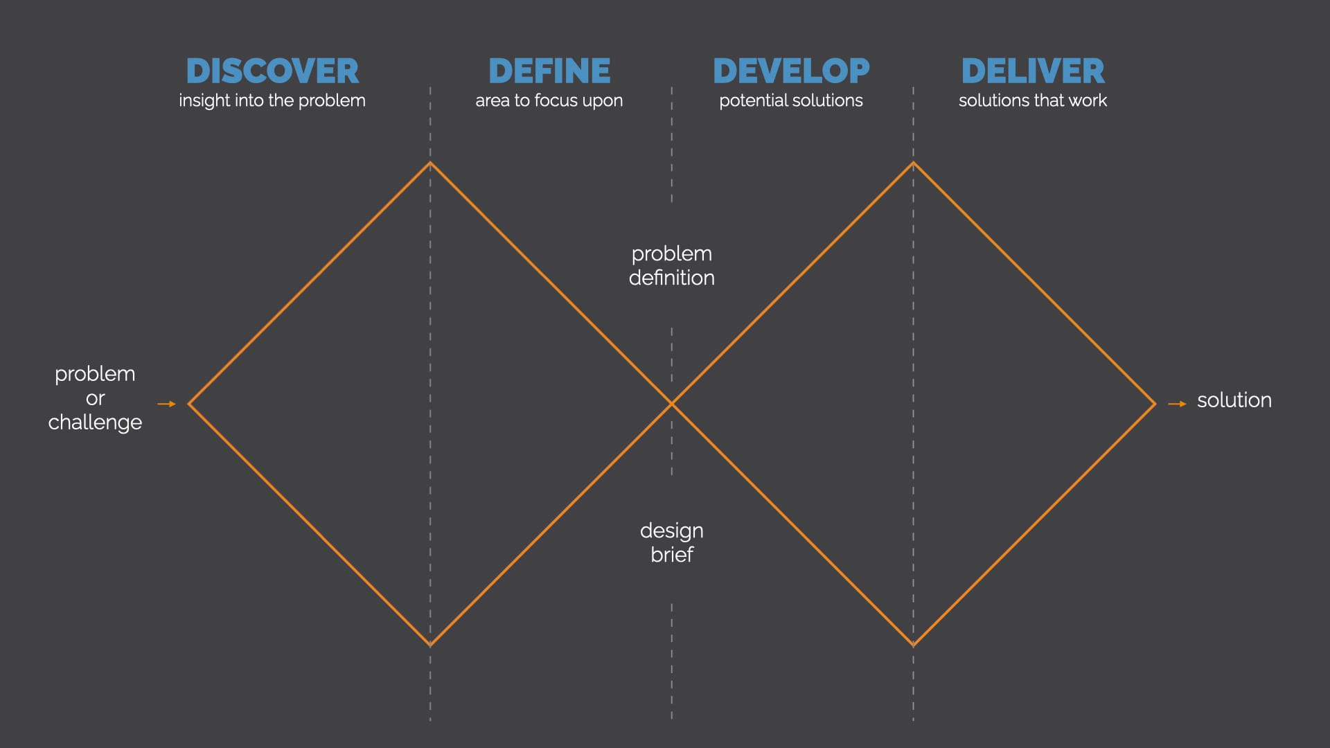 The Service Design Process, also known as the Double Diamond. It shows the four phases of service design, Discover, Define, Develop, and Deliver.