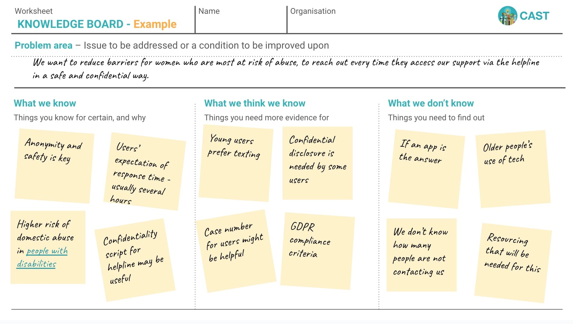 Example knowledge board created by CAST. It shows an example problem area ‘Issue to be addressed or a condition to be improved upon’, and three sections titled ‘What we know’, ‘What we think we know’, ‘What we don’t know’ with post-it notes filled with examples.